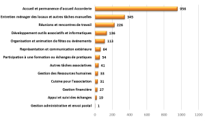Nombre de services associatifs de l'Accorderie du Bassin Annécien