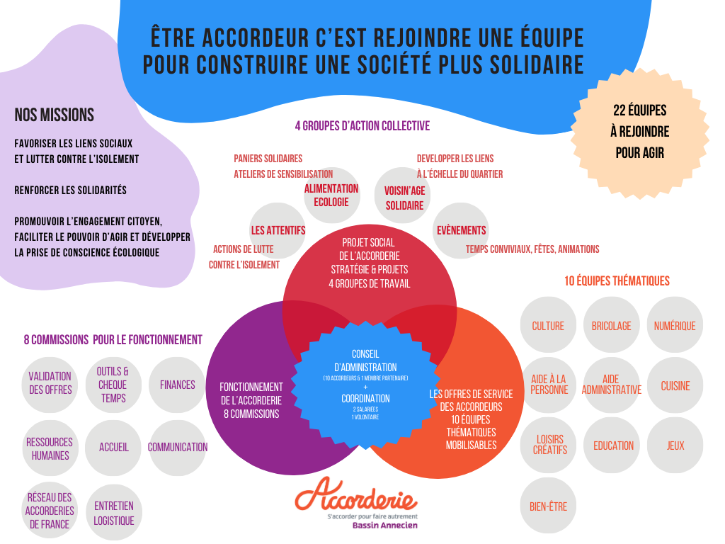 les missions et les différentes équipes
